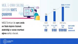 e-SINAV SALONU SAYISI 500'E ÇIKIYOR